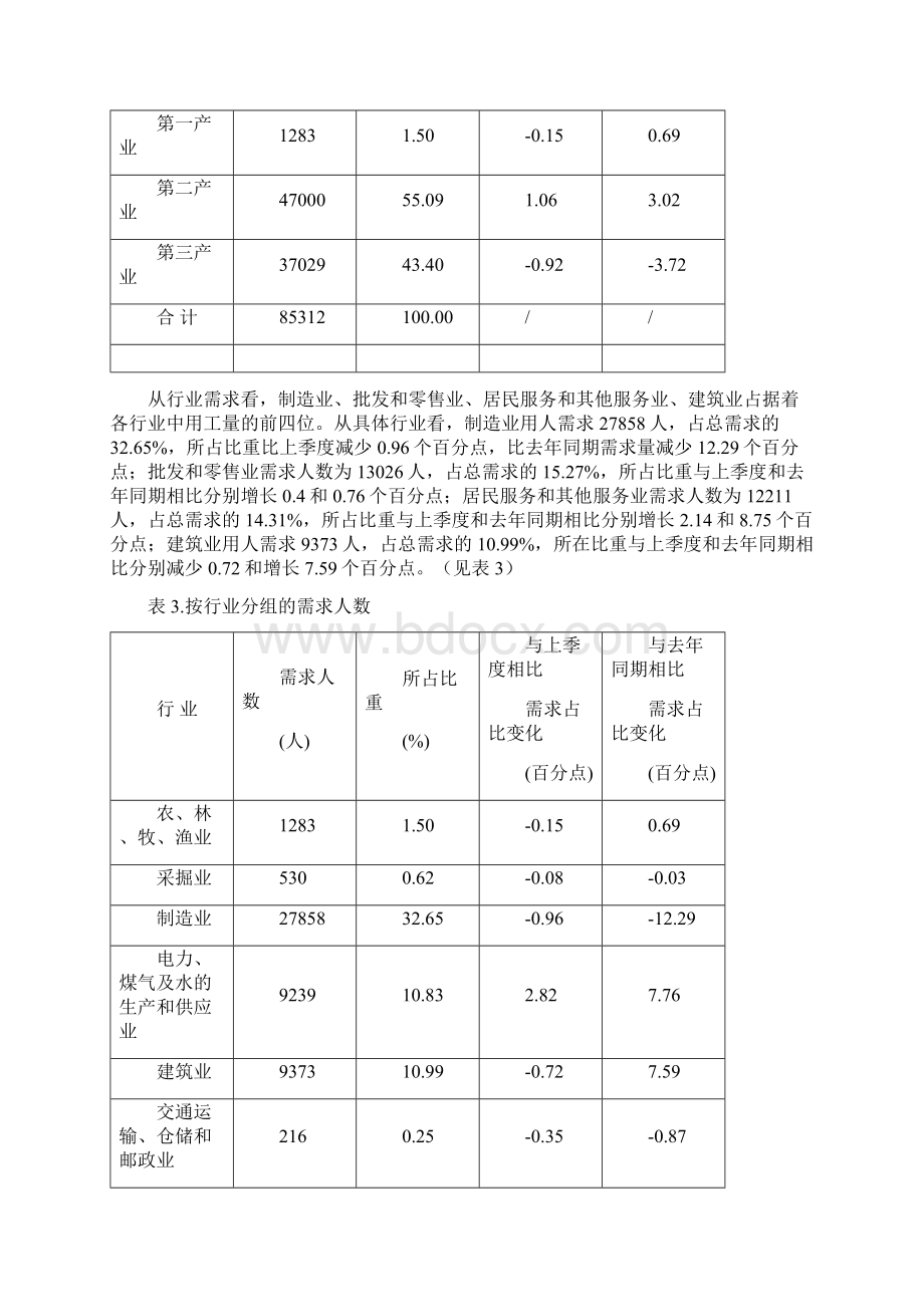 江苏省徐州市二O一五年第四季度人力资源市场供求状况分析.docx_第2页