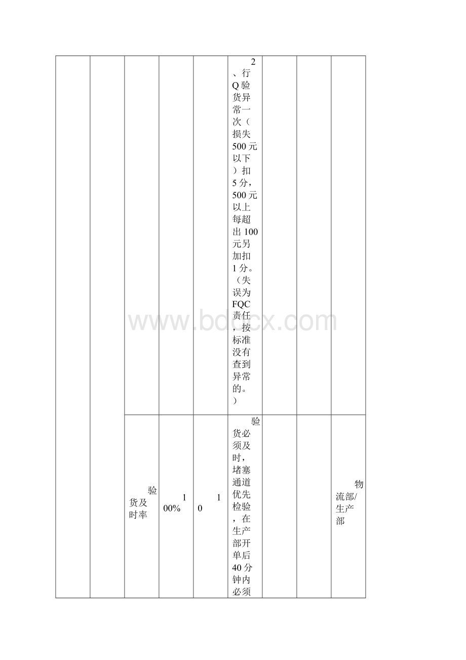 品质部绩效考核指标Word文件下载.docx_第2页