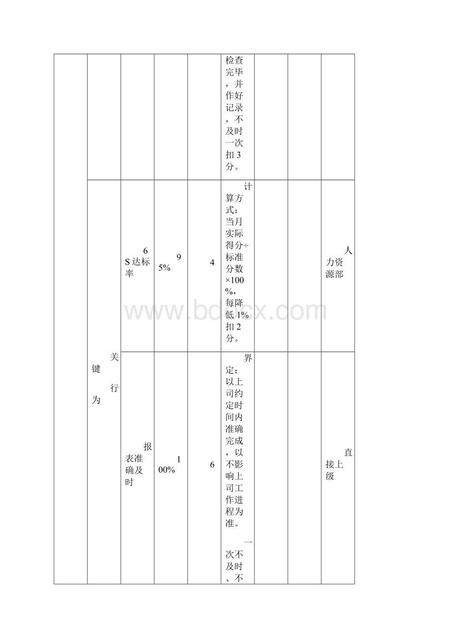 品质部绩效考核指标Word文件下载.docx_第3页