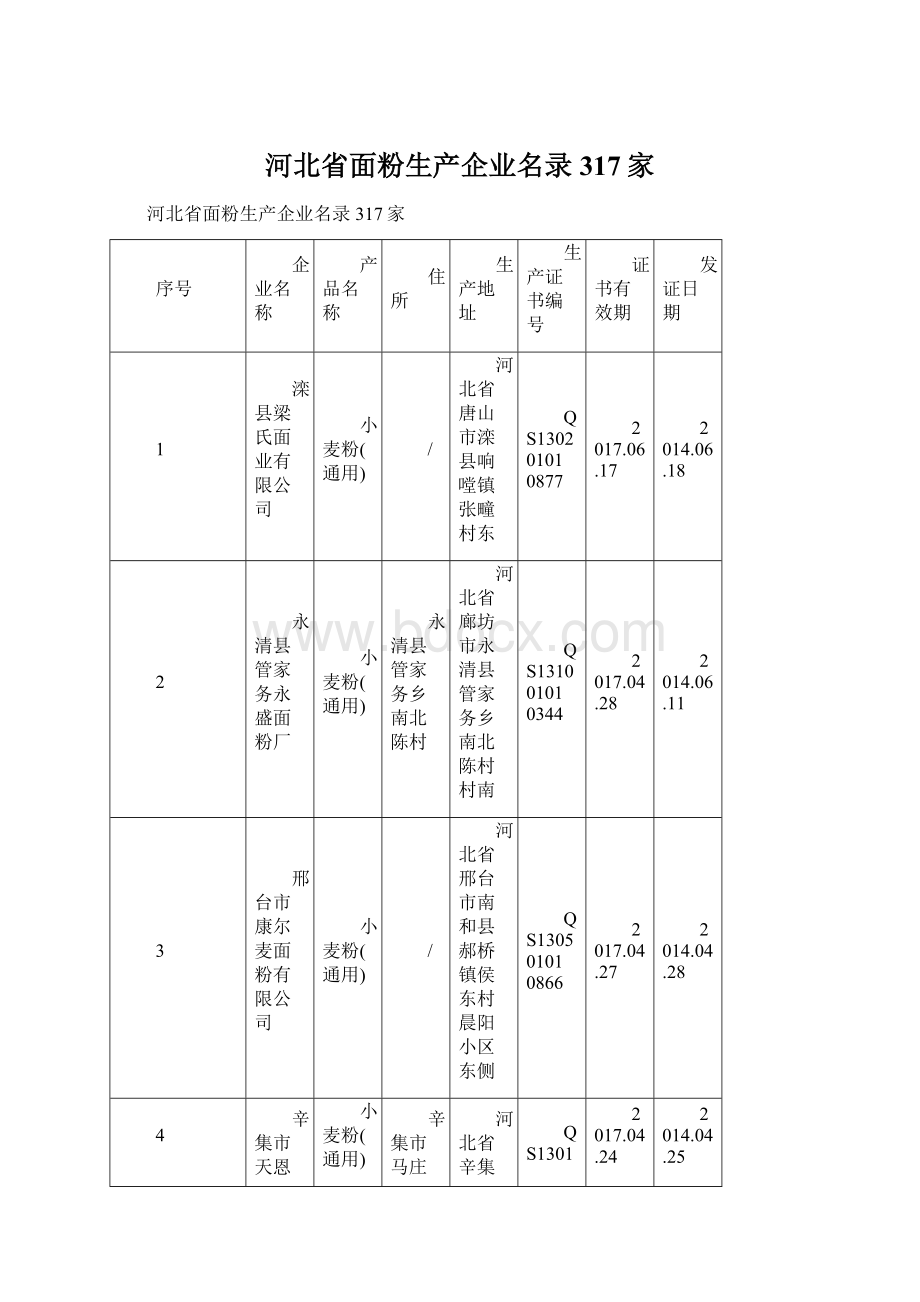 河北省面粉生产企业名录317家Word文档格式.docx_第1页