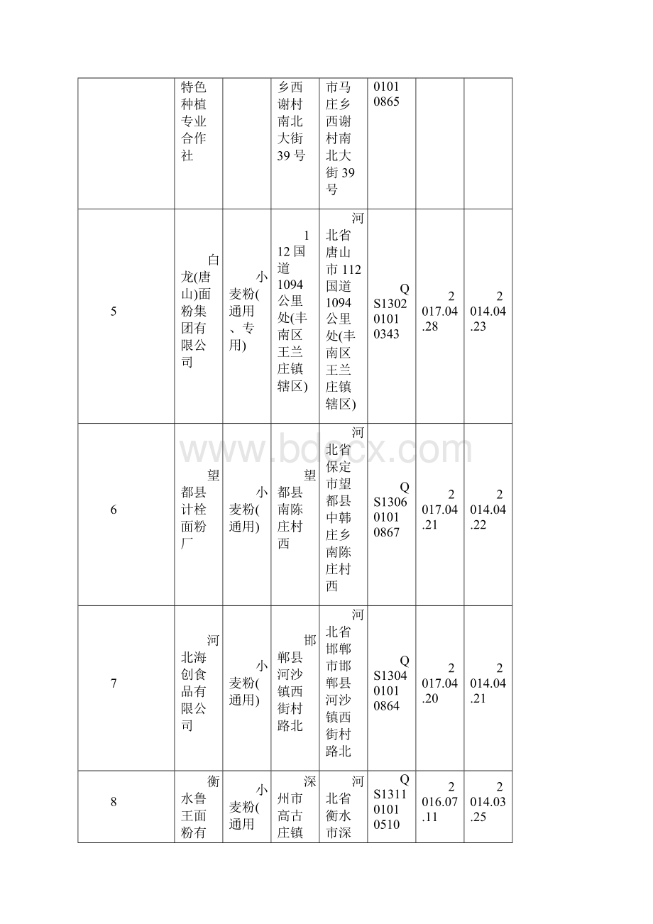 河北省面粉生产企业名录317家Word文档格式.docx_第2页