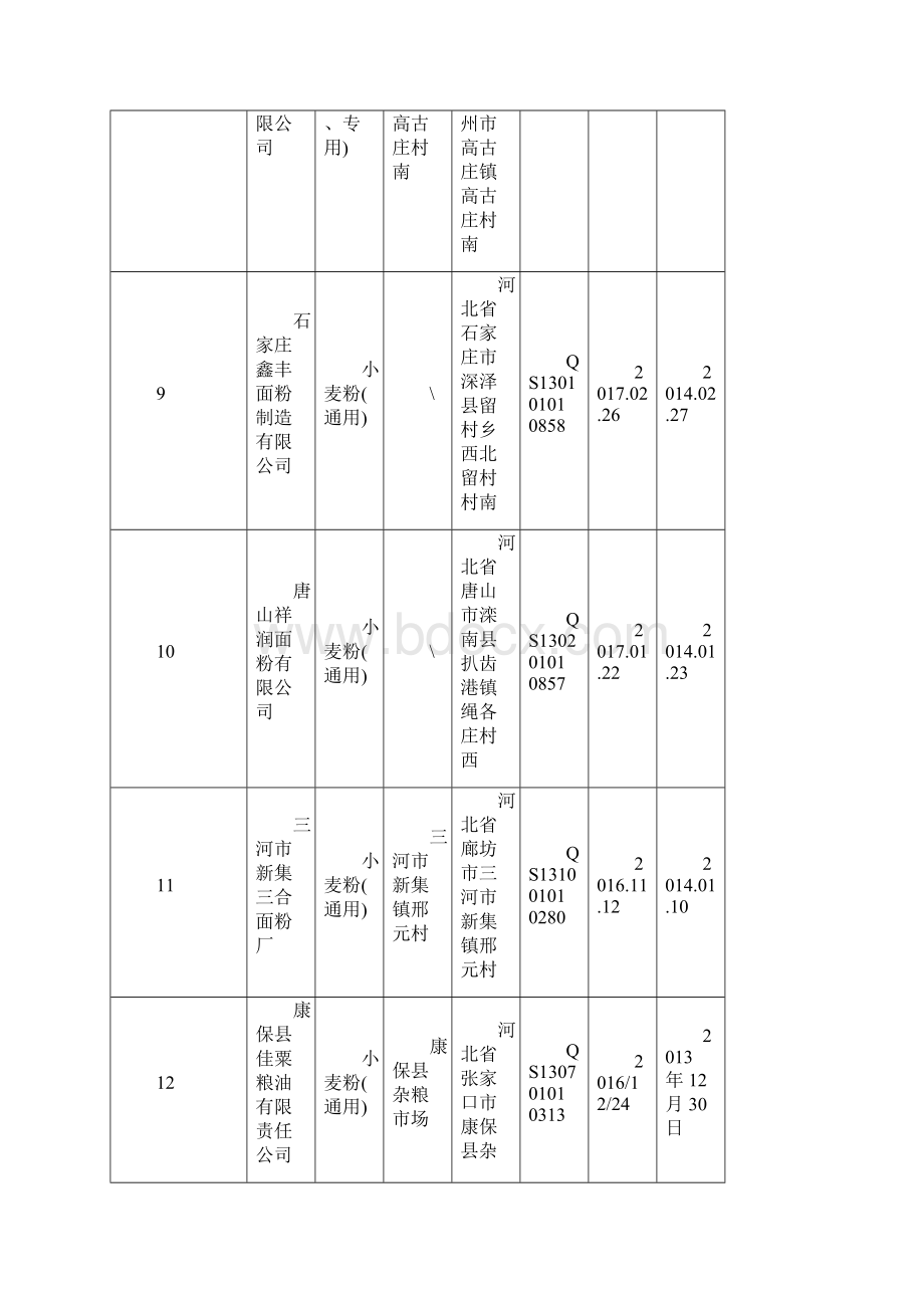 河北省面粉生产企业名录317家Word文档格式.docx_第3页