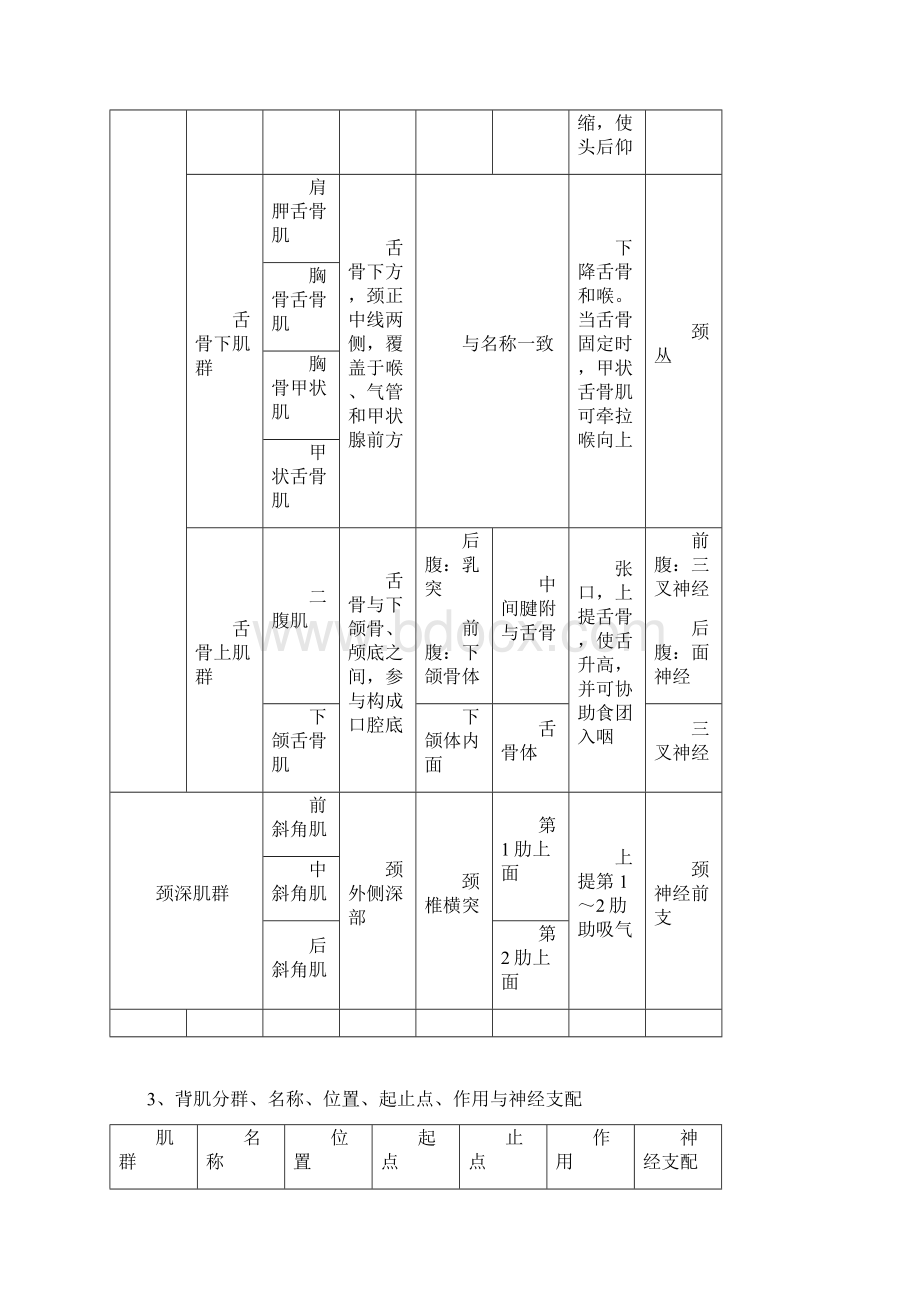 09康复肌肉起止点作用神经支配文档格式.docx_第3页