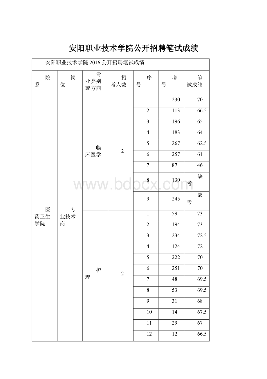 安阳职业技术学院公开招聘笔试成绩Word文档下载推荐.docx