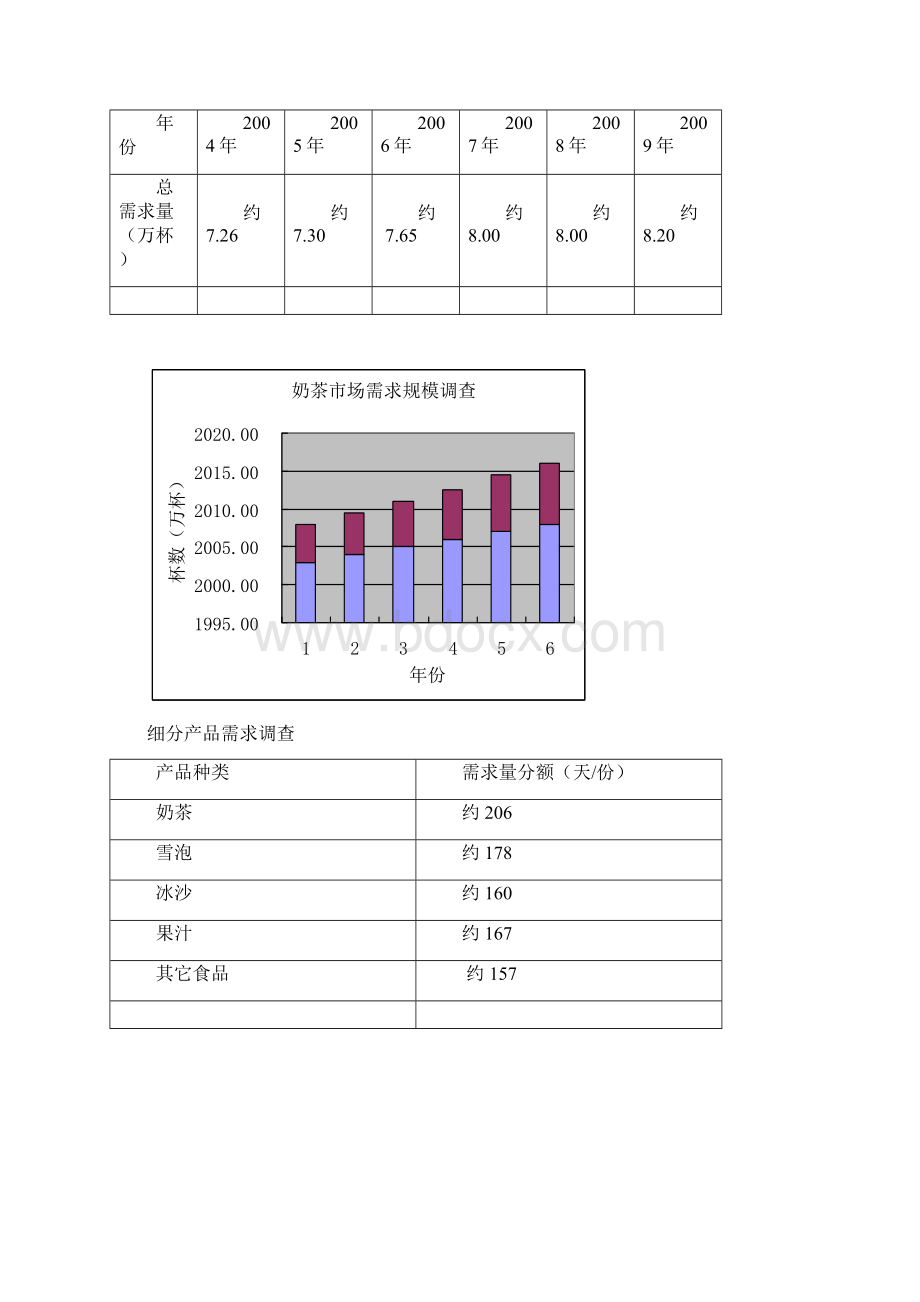 奶茶店计划书大学生创业竞赛.docx_第3页