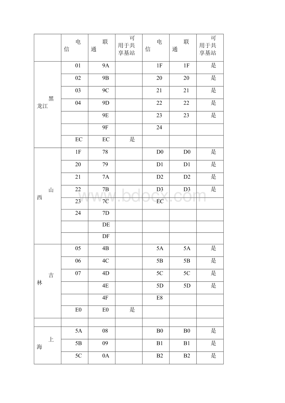 中国电信中国联通4G共享基站编号方案设计Word格式文档下载.docx_第3页