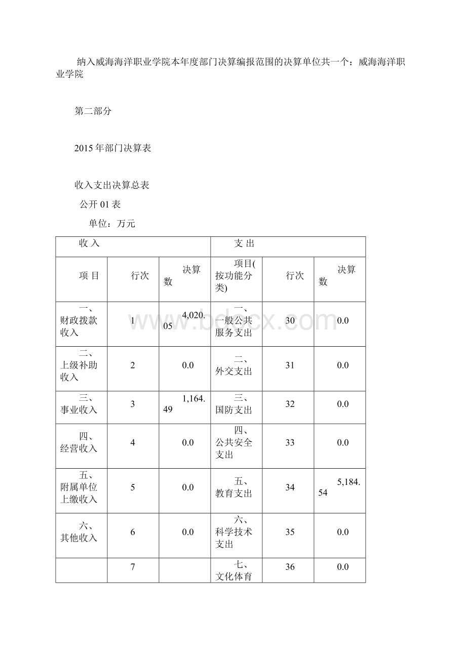 威海海洋职业学院部门决算Word文档下载推荐.docx_第2页