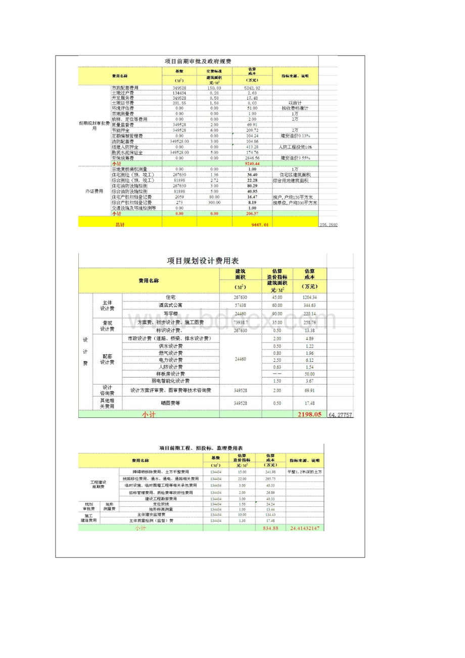 房地产效益预算9C项目投资收益算法三小时教会你Word格式文档下载.docx_第3页