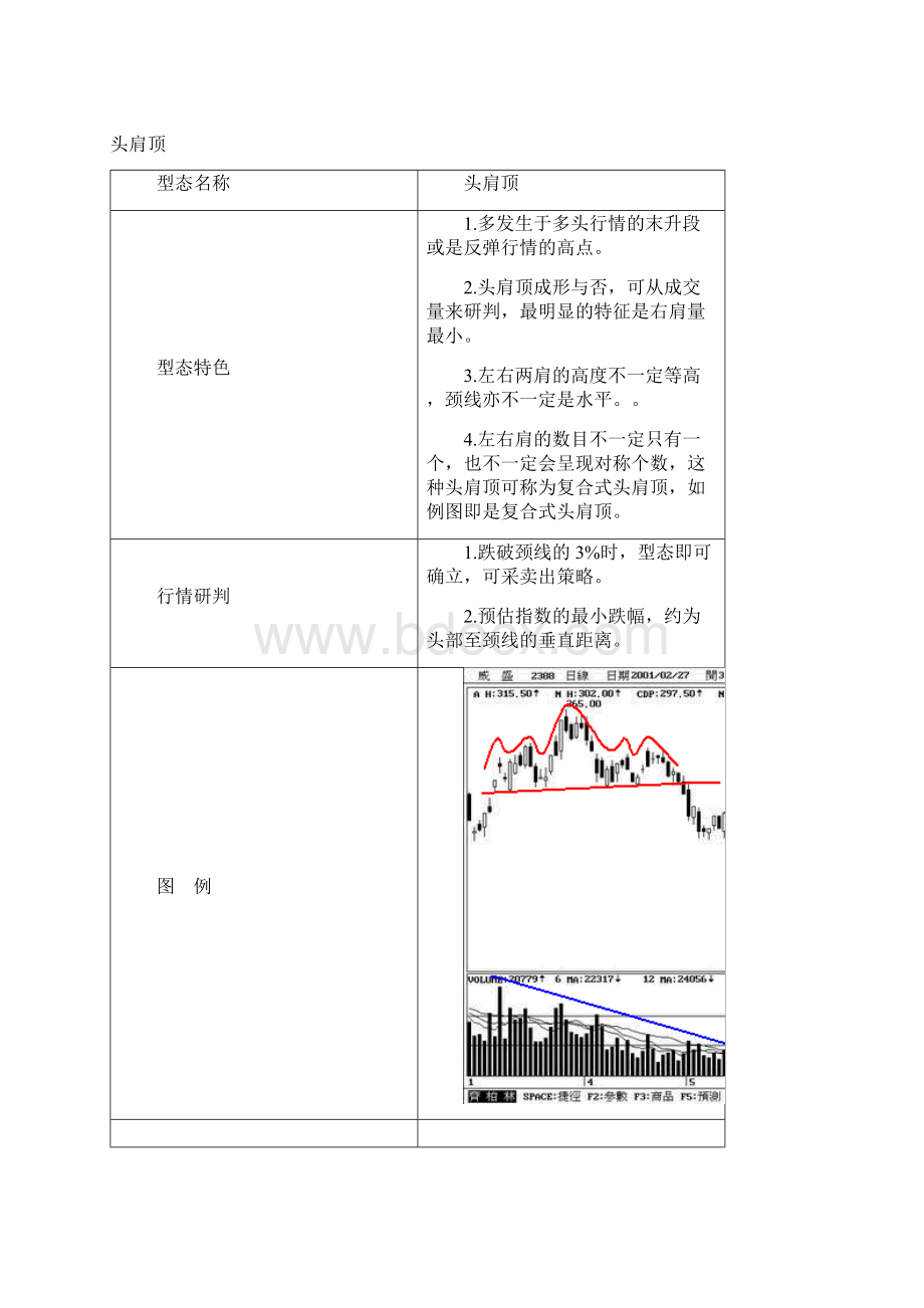 股票技术分析重要型态图.docx_第2页