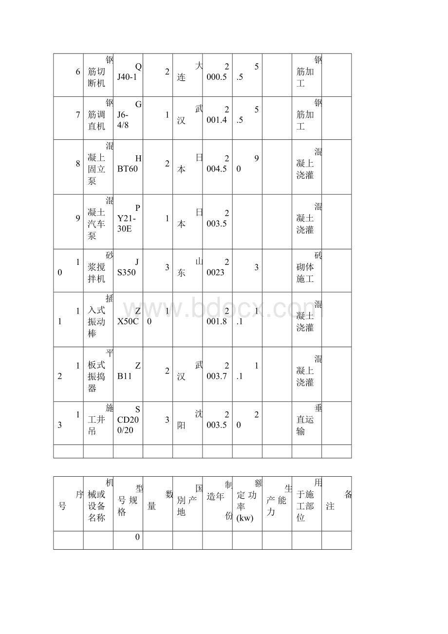 建筑工程施工机械设备表之欧阳学文创作.docx_第2页