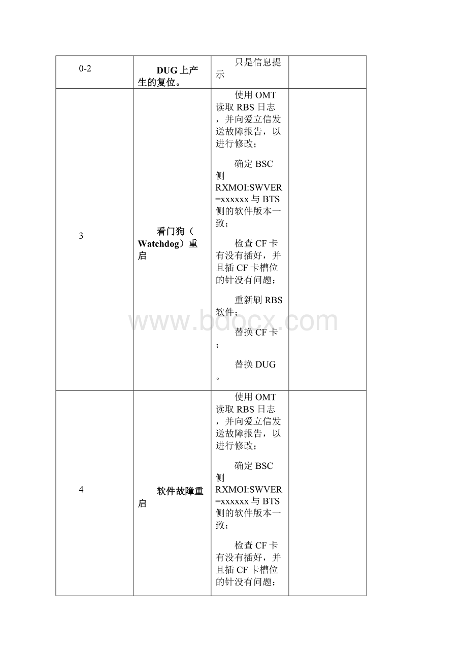 爱立信RBS6000主要故障代码全Word格式文档下载.docx_第3页