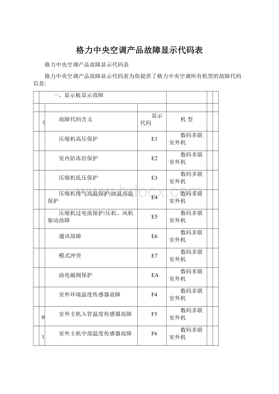 格力中央空调产品故障显示代码表文档格式.docx