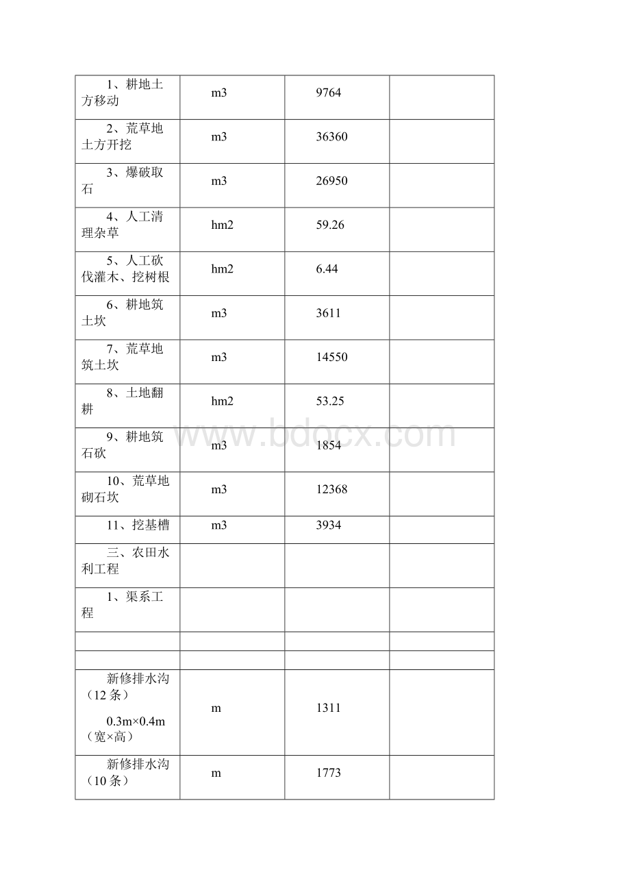 重庆市酉阳县后溪镇后溪村把竹山土地开发整理项目可行性研究报告文档格式.docx_第2页