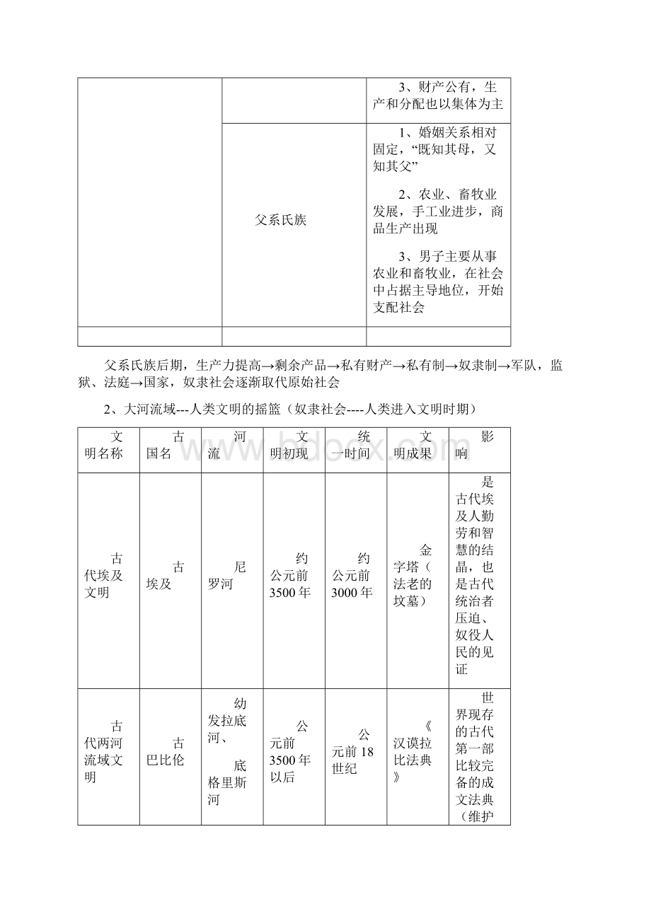 人教版九年级上册历史复习提纲.docx_第2页