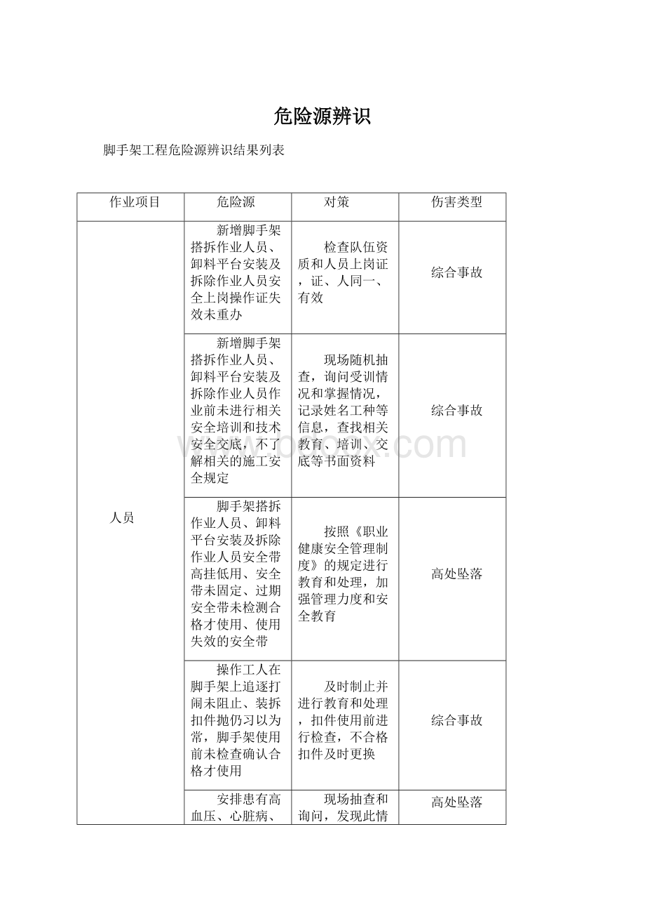 危险源辨识Word下载.docx_第1页