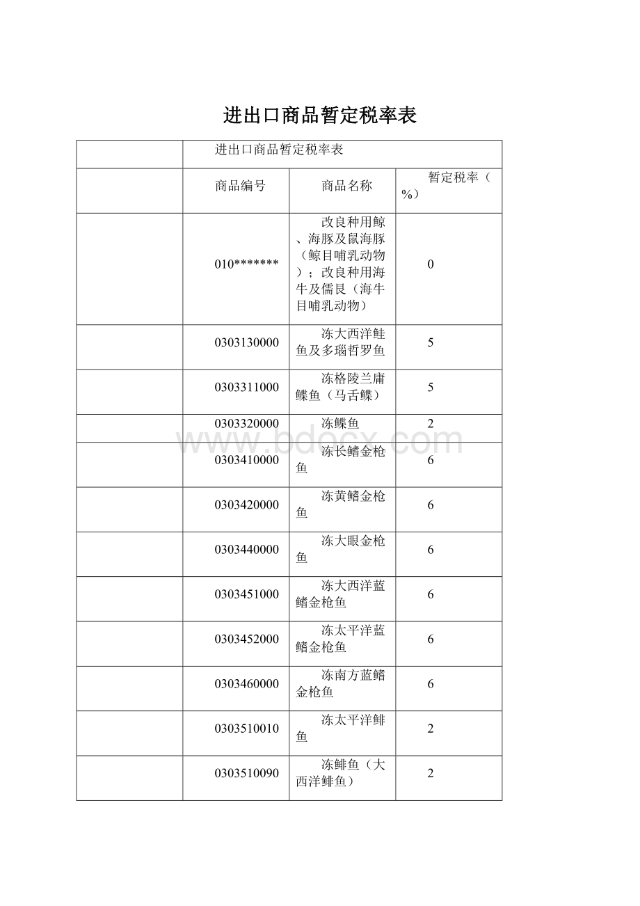 进出口商品暂定税率表Word下载.docx