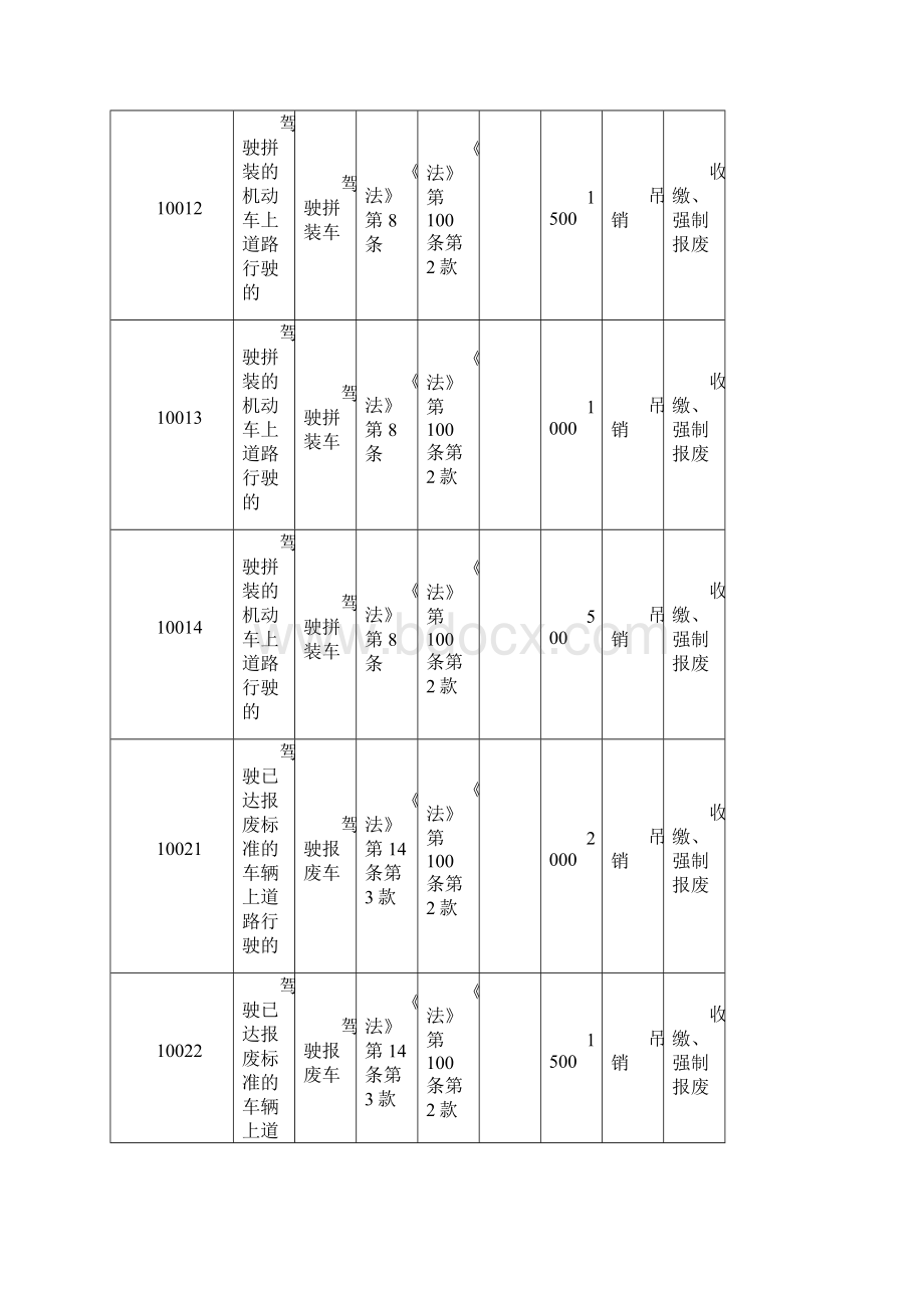 山东省交通违法行为代码1130修改稿1.docx_第2页