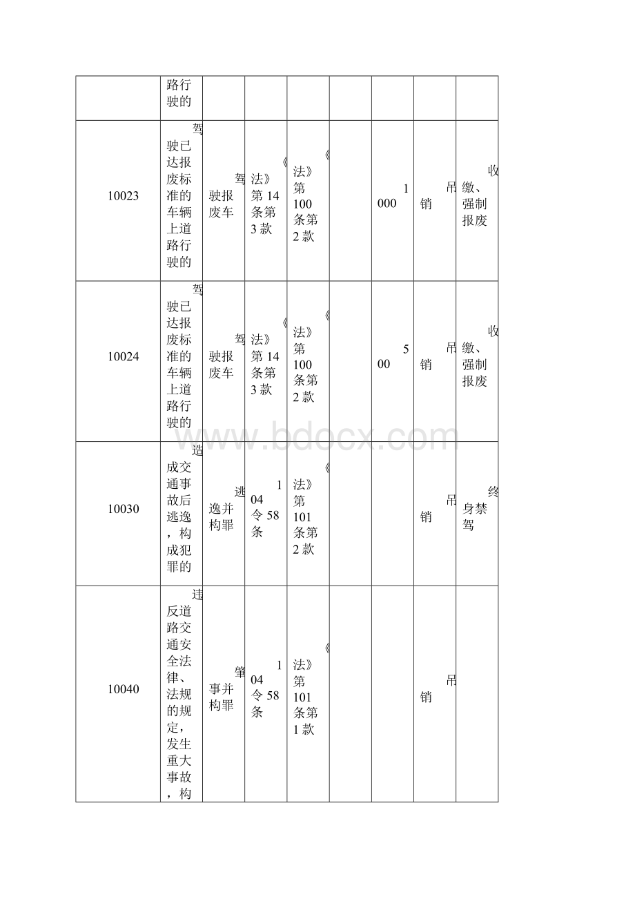 山东省交通违法行为代码1130修改稿1.docx_第3页