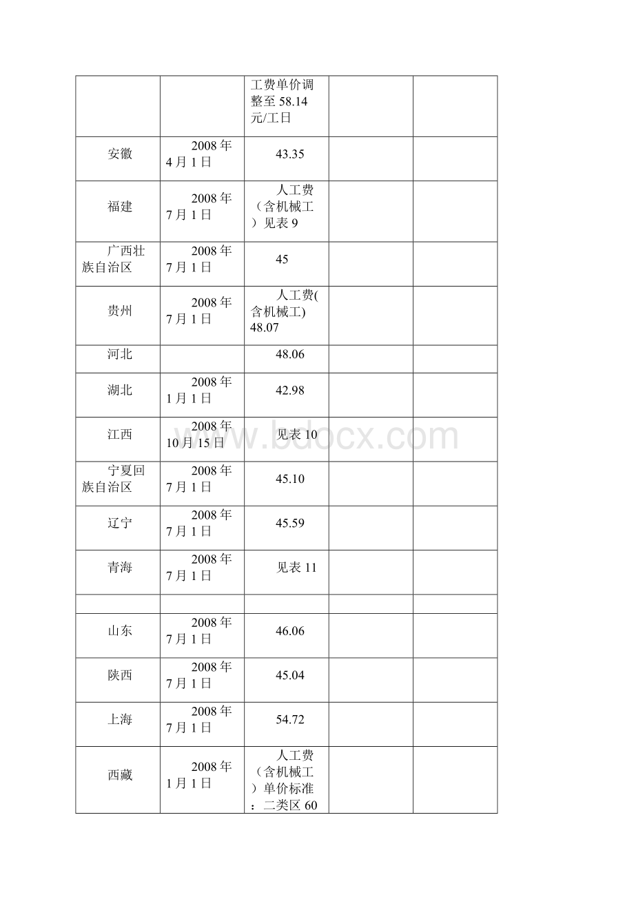 各省份公路工程人工费对比.docx_第2页