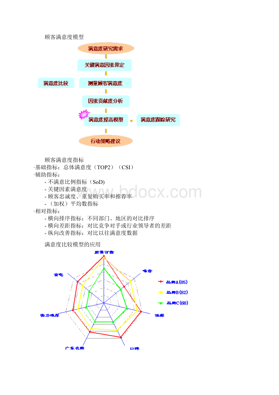 顾客满意度监测与提高模型doc 16.docx_第2页