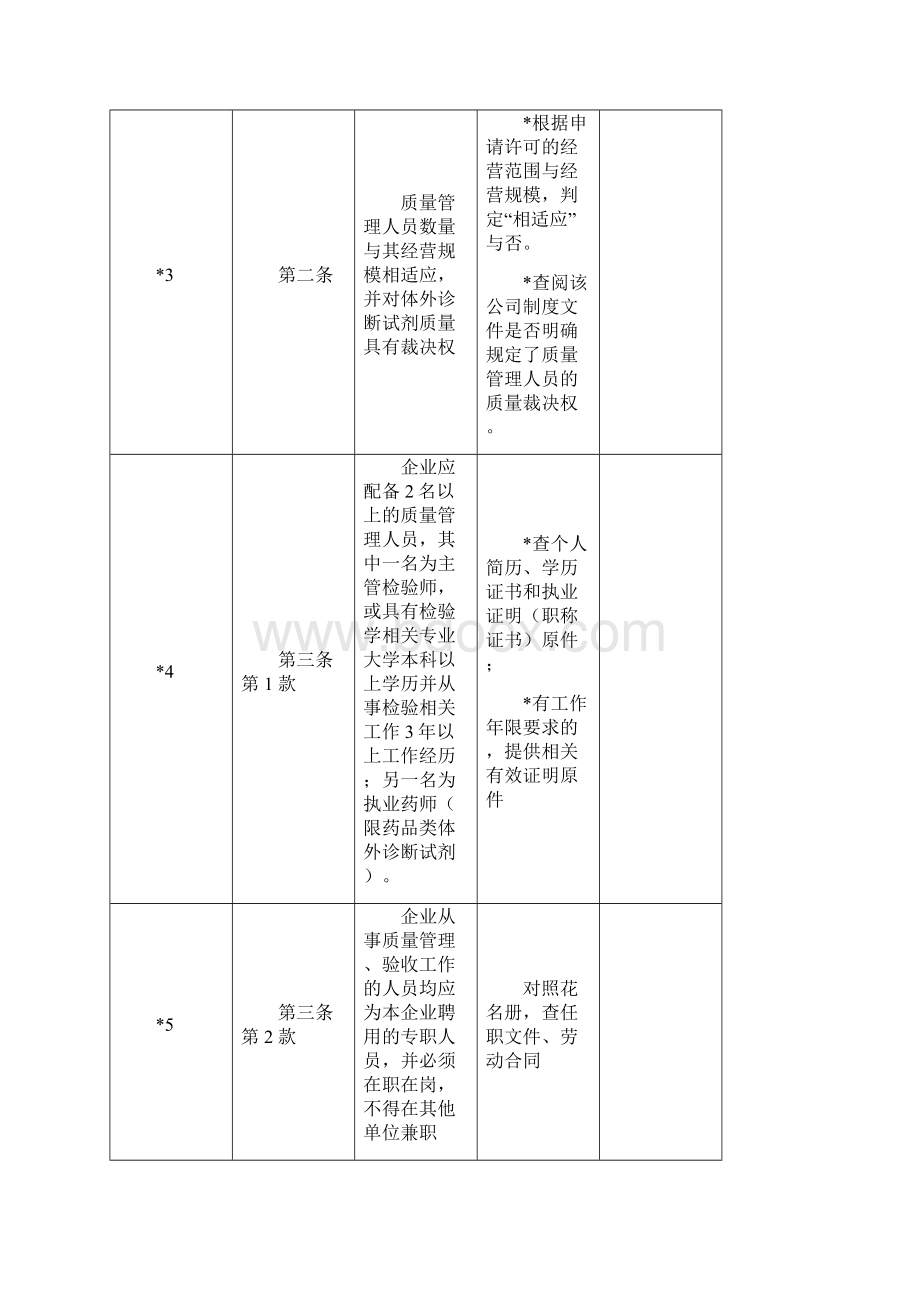 上海市体外诊断试剂经营企业许可验收评定细则Word格式文档下载.docx_第3页