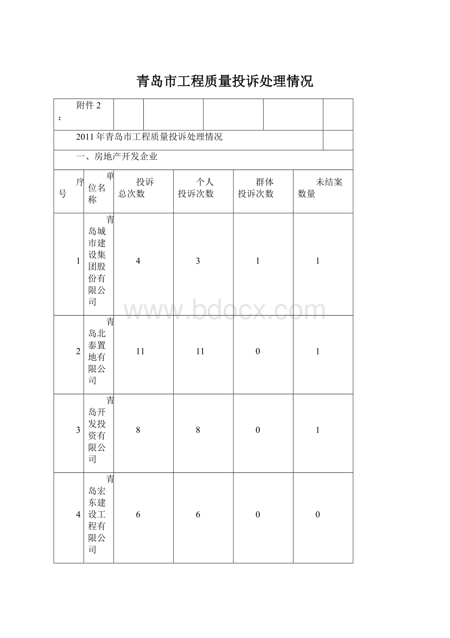 青岛市工程质量投诉处理情况Word格式.docx_第1页