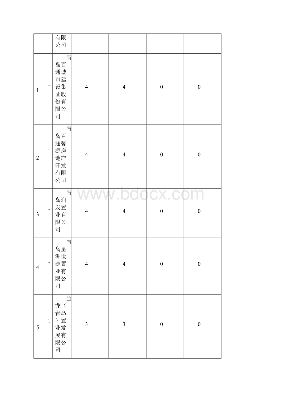 青岛市工程质量投诉处理情况Word格式.docx_第3页