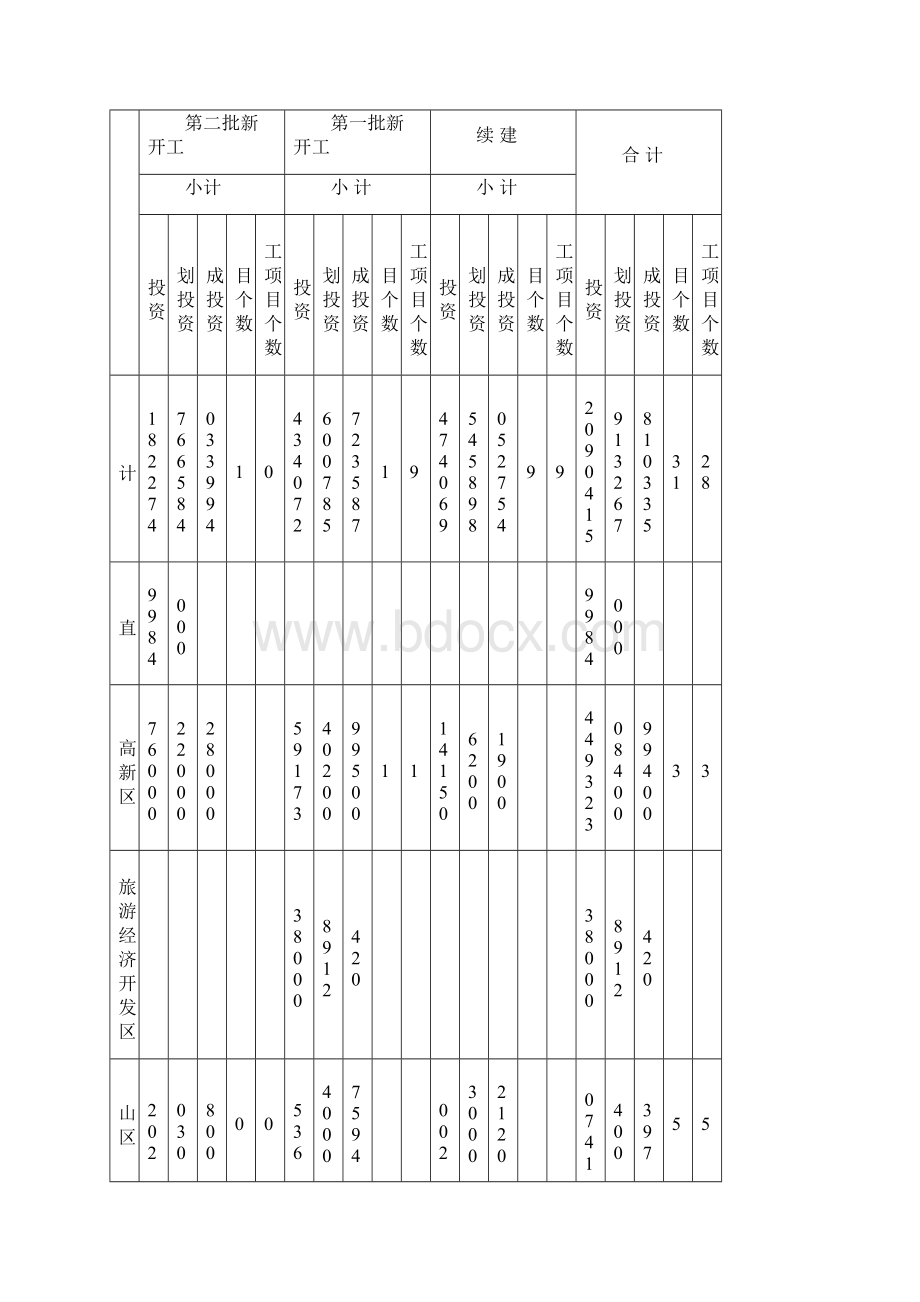 1份全重点建设项目Word文件下载.docx_第2页