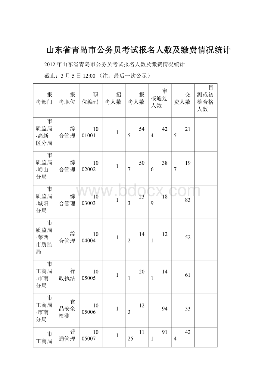 山东省青岛市公务员考试报名人数及缴费情况统计.docx_第1页