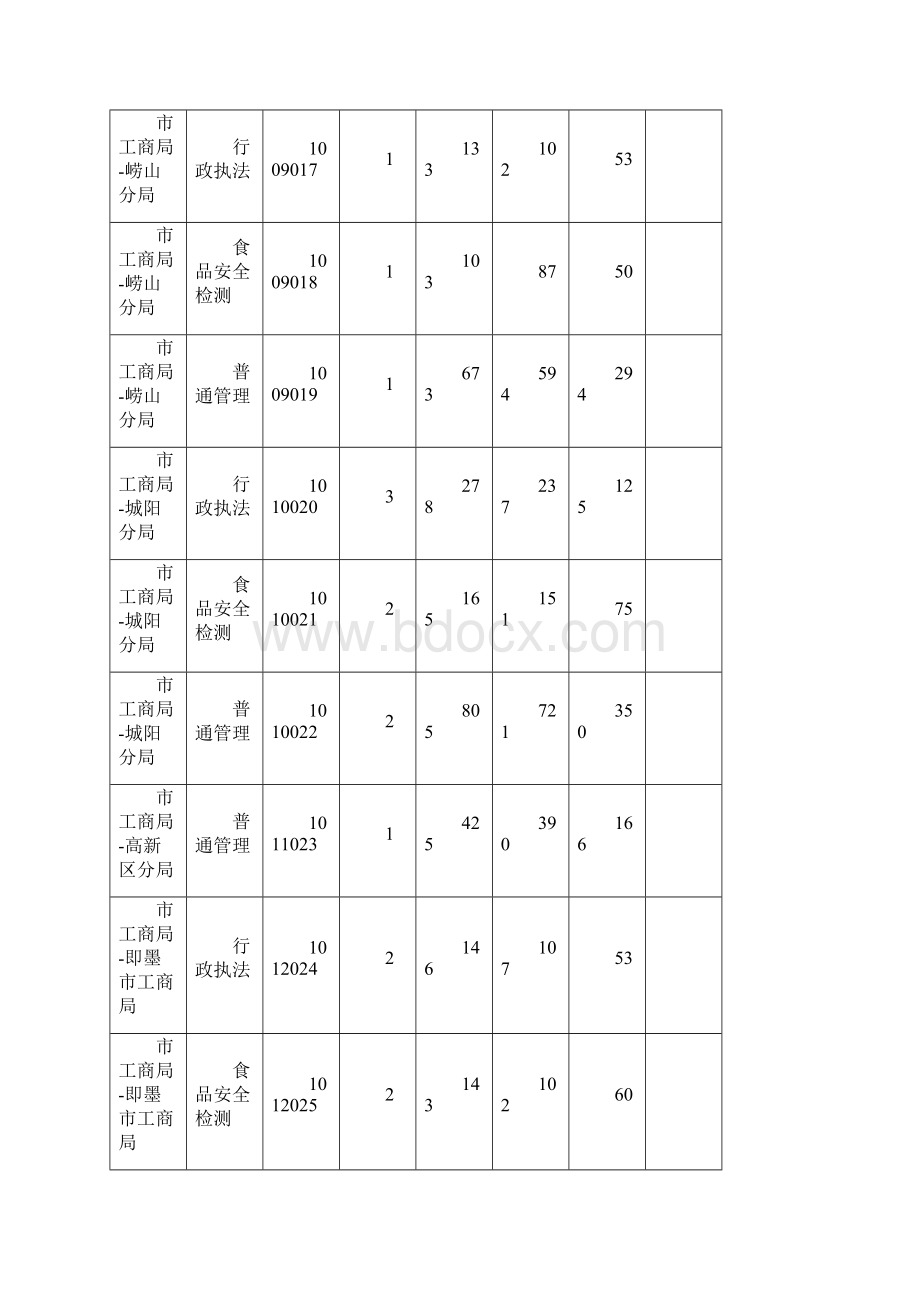 山东省青岛市公务员考试报名人数及缴费情况统计.docx_第3页