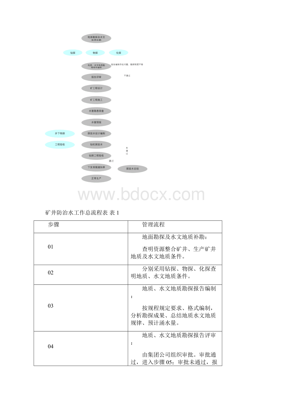 防治水工作流程DOC.docx_第2页