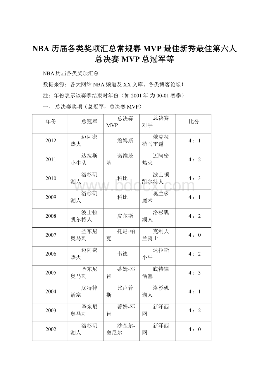 NBA历届各类奖项汇总常规赛MVP最佳新秀最佳第六人总决赛MVP总冠军等Word格式文档下载.docx_第1页