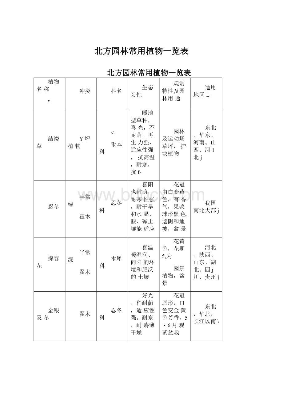 北方园林常用植物一览表.docx_第1页