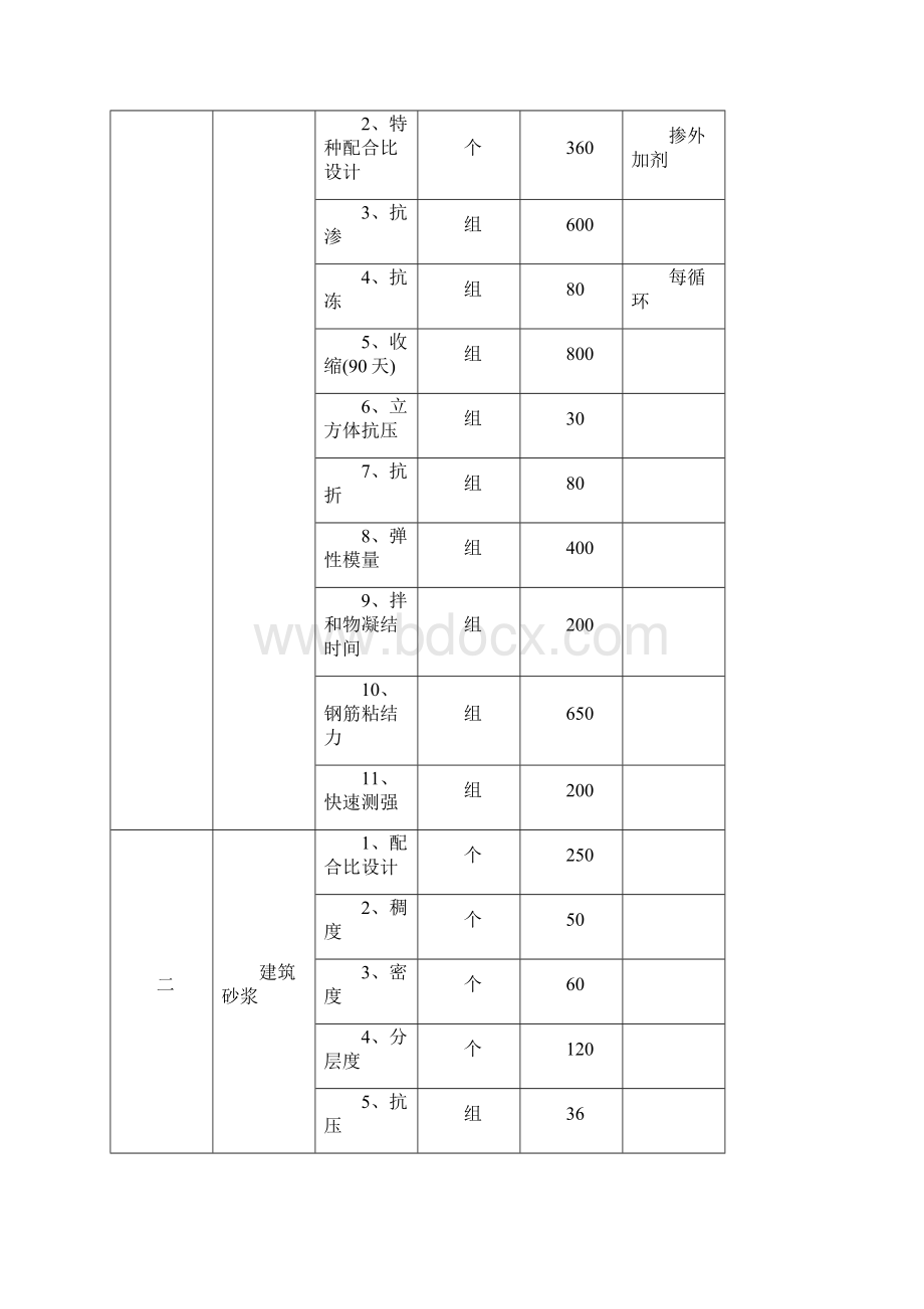 四川省物价局建筑材料检测收费标准.docx_第3页