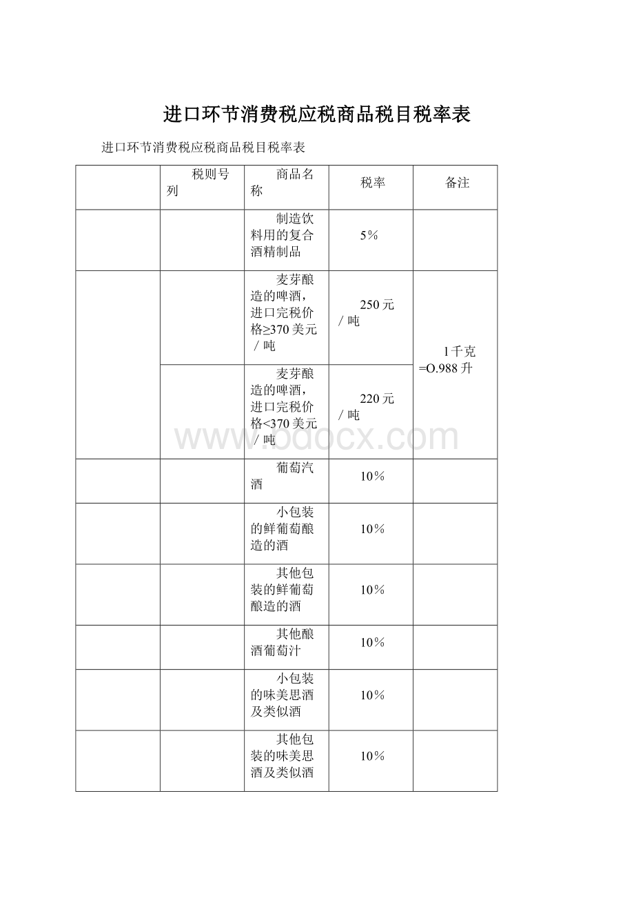 进口环节消费税应税商品税目税率表Word格式文档下载.docx_第1页