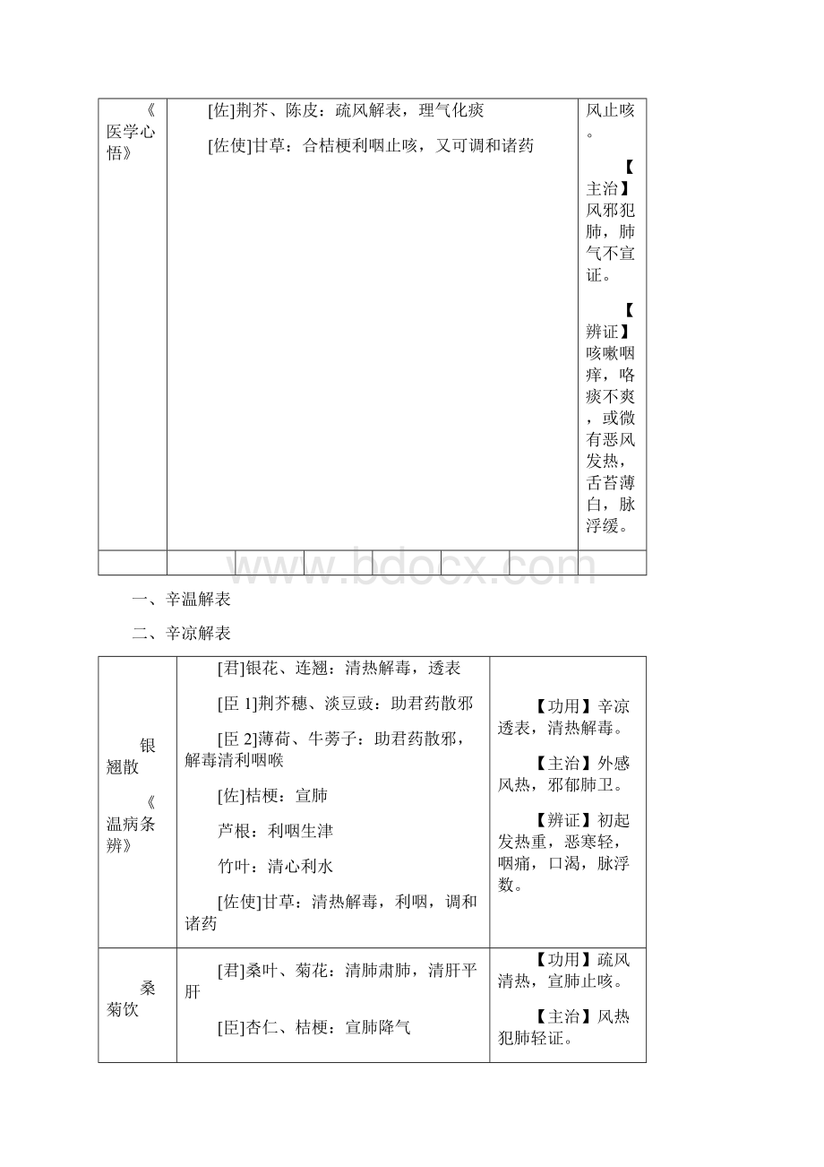 方剂学邓中甲讲稿整理表格汇总.docx_第3页