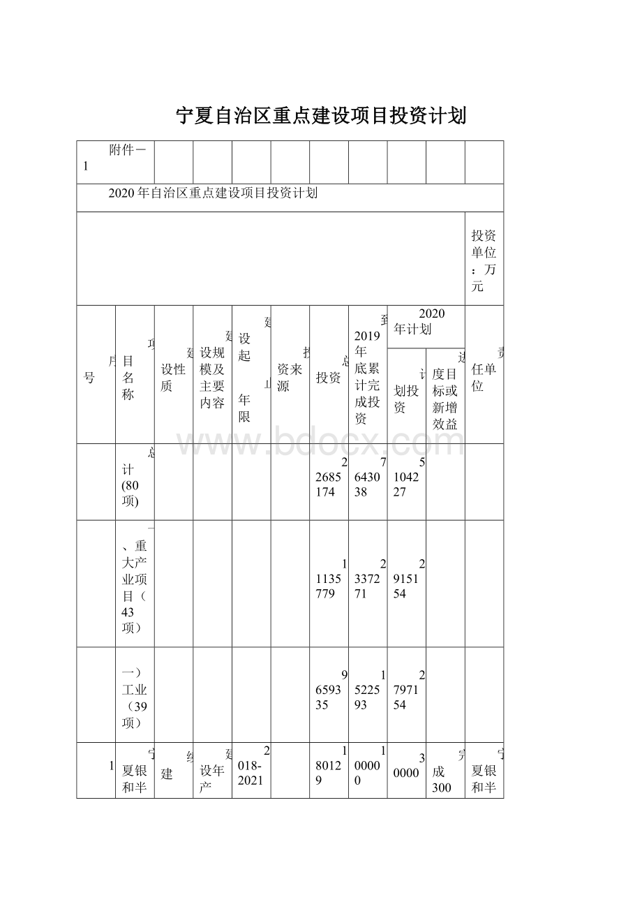 宁夏自治区重点建设项目投资计划文档格式.docx_第1页