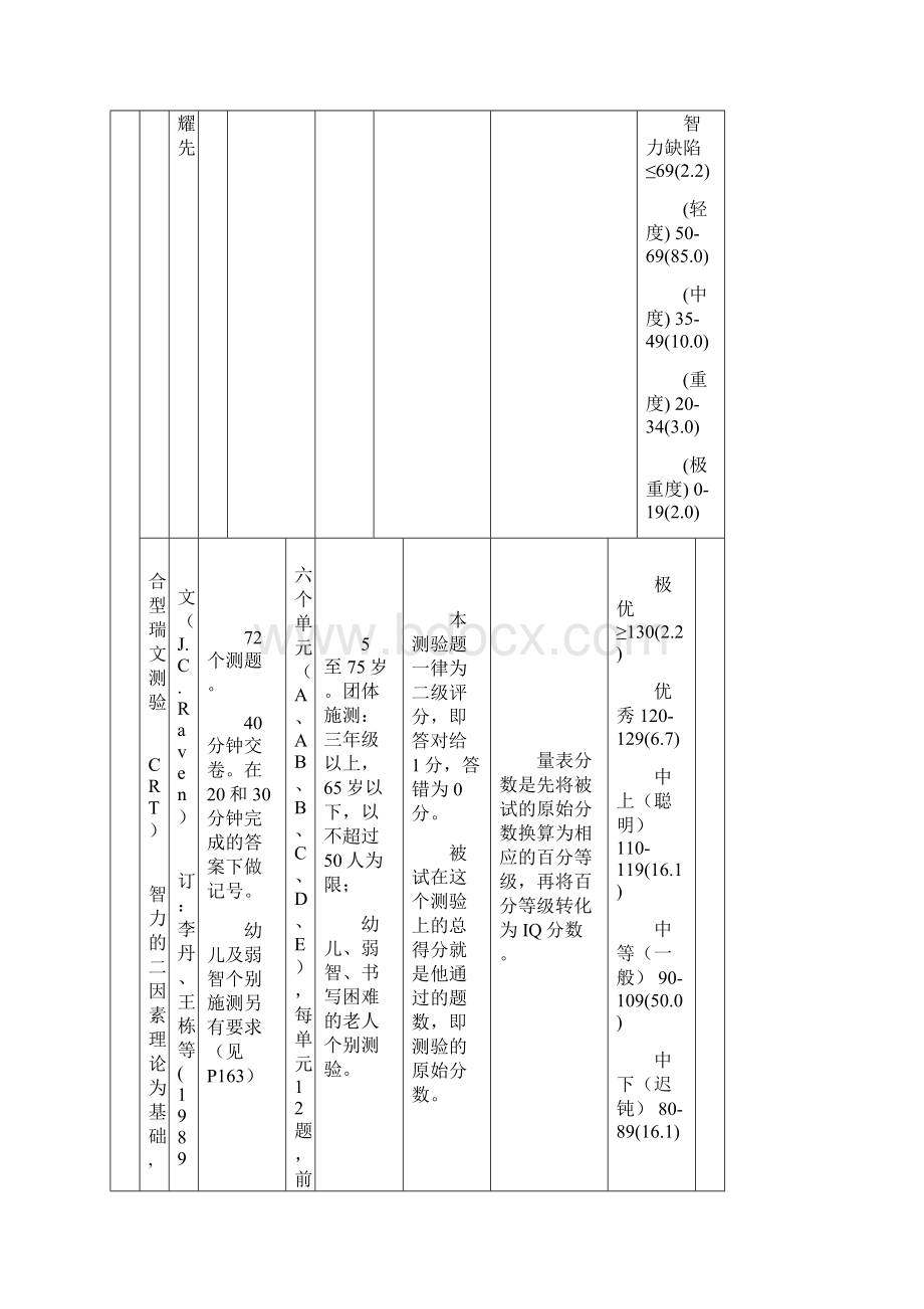 心理测验量表汇总.docx_第2页