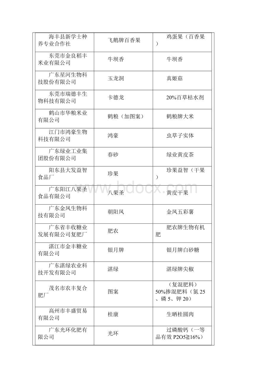 广东省名牌产品农业类产品.docx_第3页