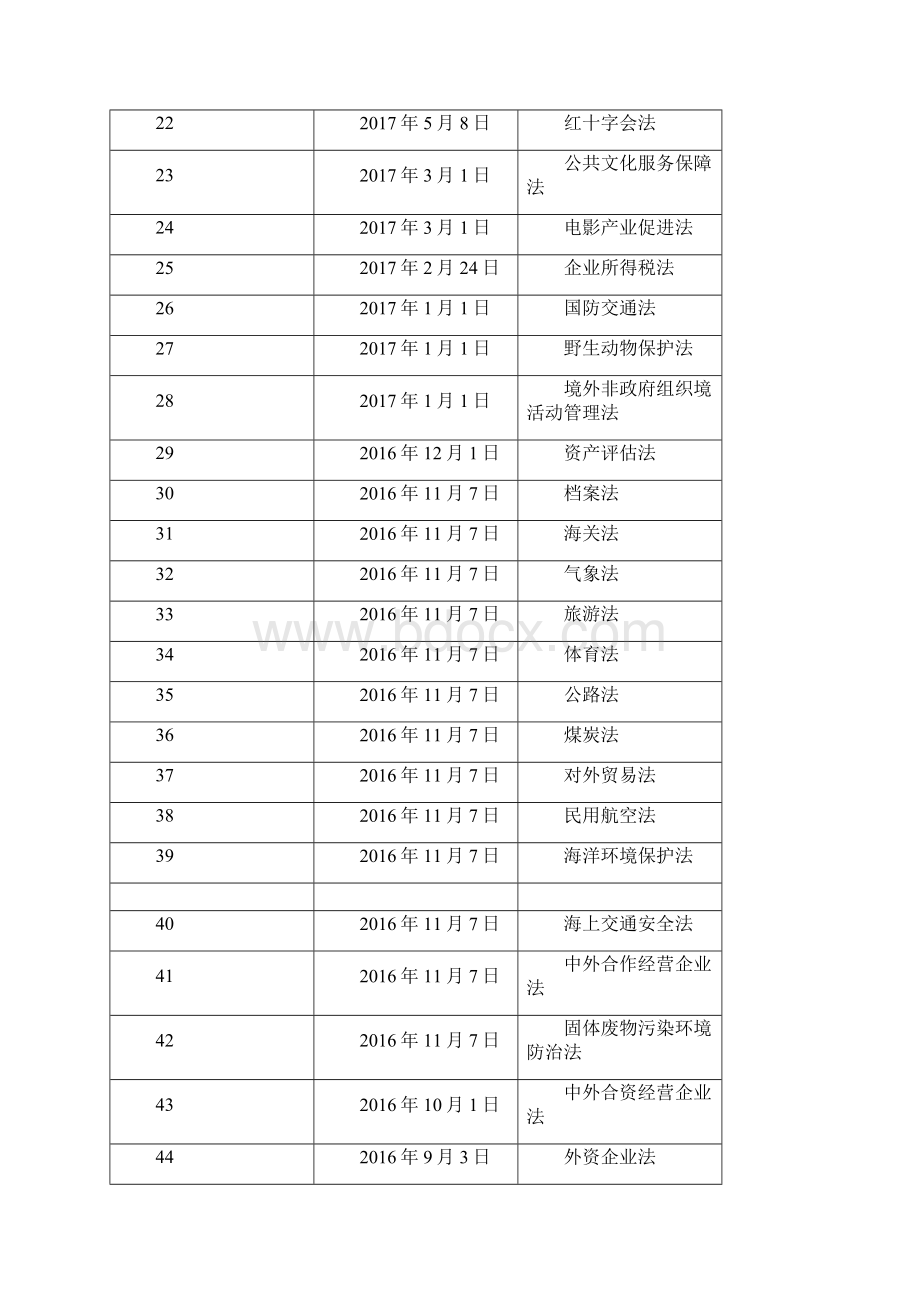 中国现行法律大全.docx_第2页