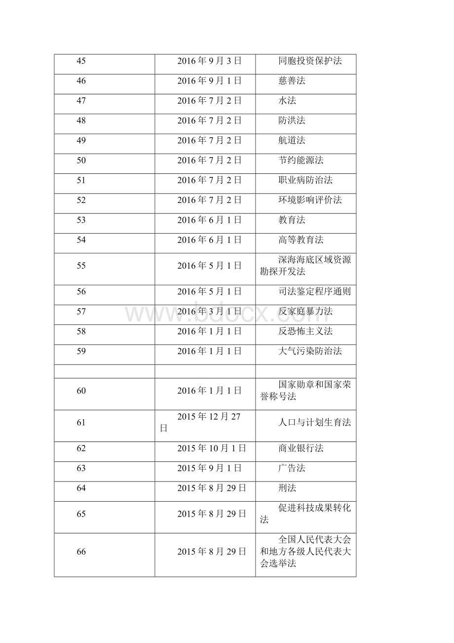 中国现行法律大全Word格式.docx_第3页