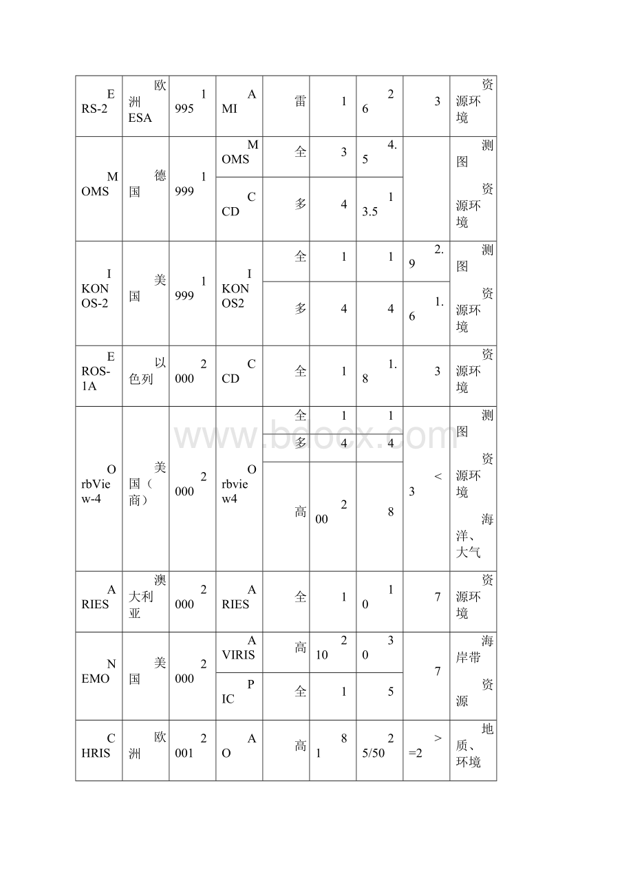 我国测绘卫星未来发展.docx_第2页