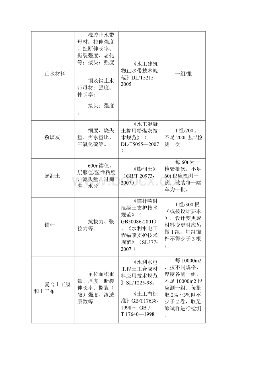 水利工程原材料中间产品主要检测项目和数量Word文件下载.docx_第3页