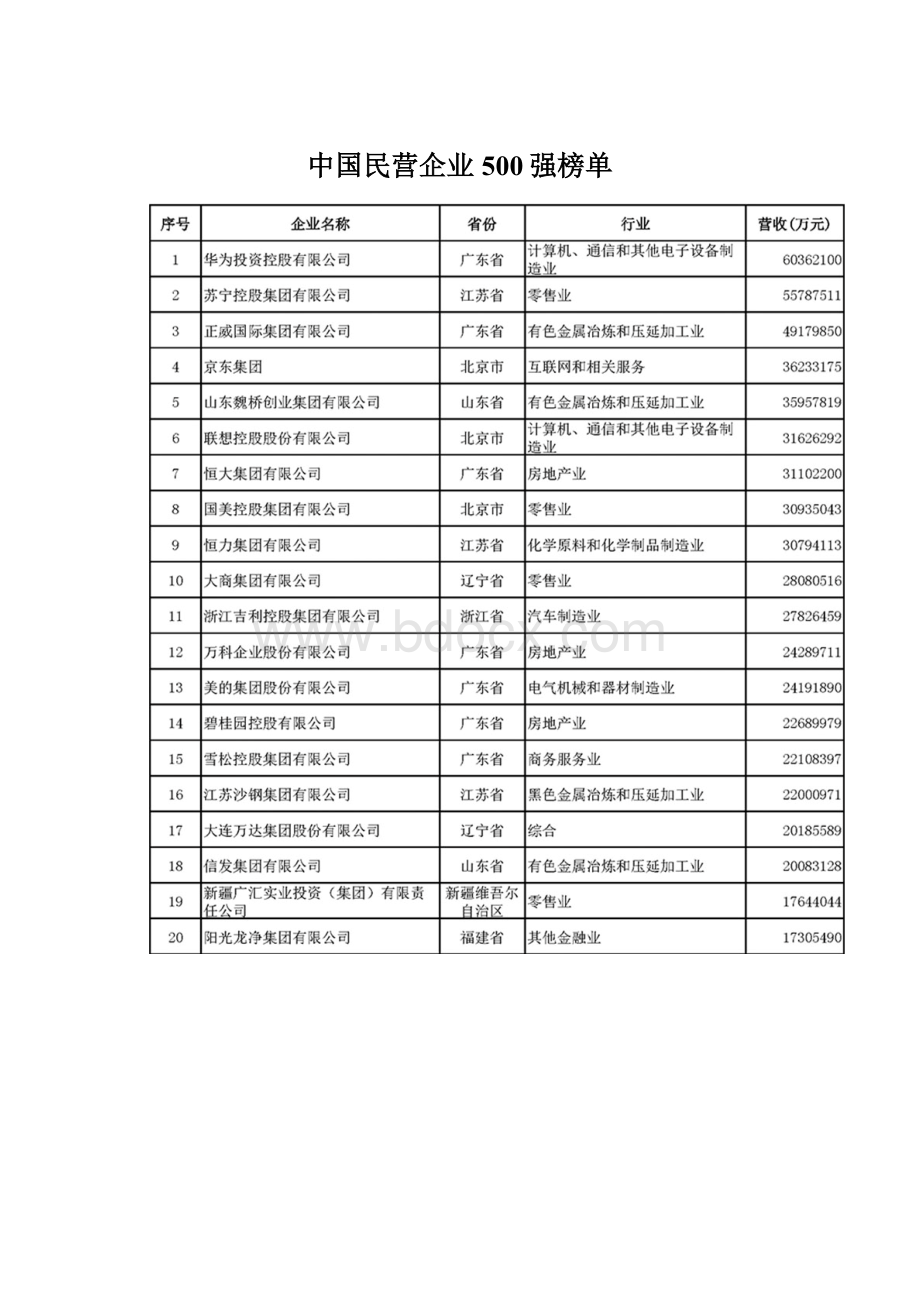 中国民营企业500强榜单.docx_第1页