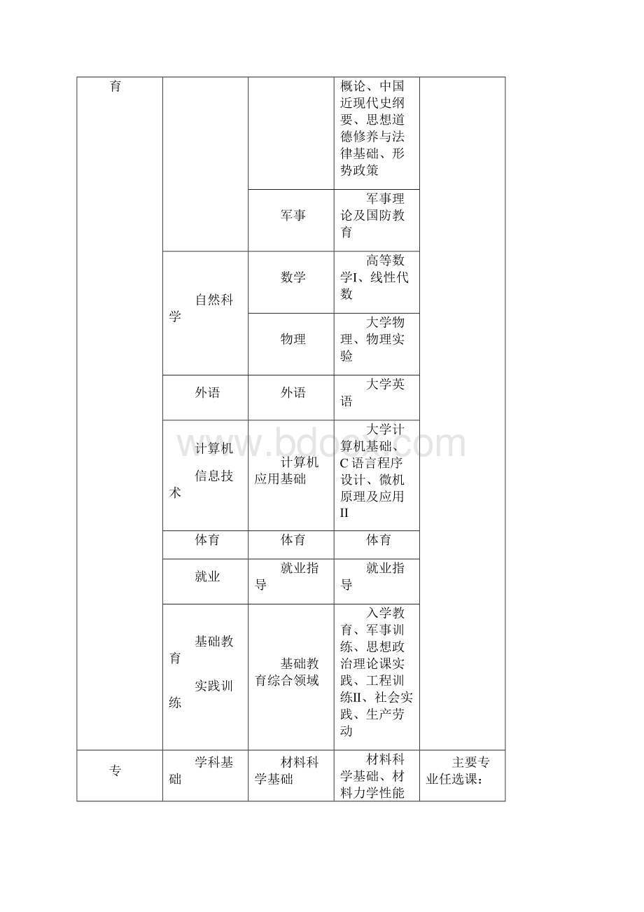 金属材料工程专业指导性培养方案 2.docx_第3页