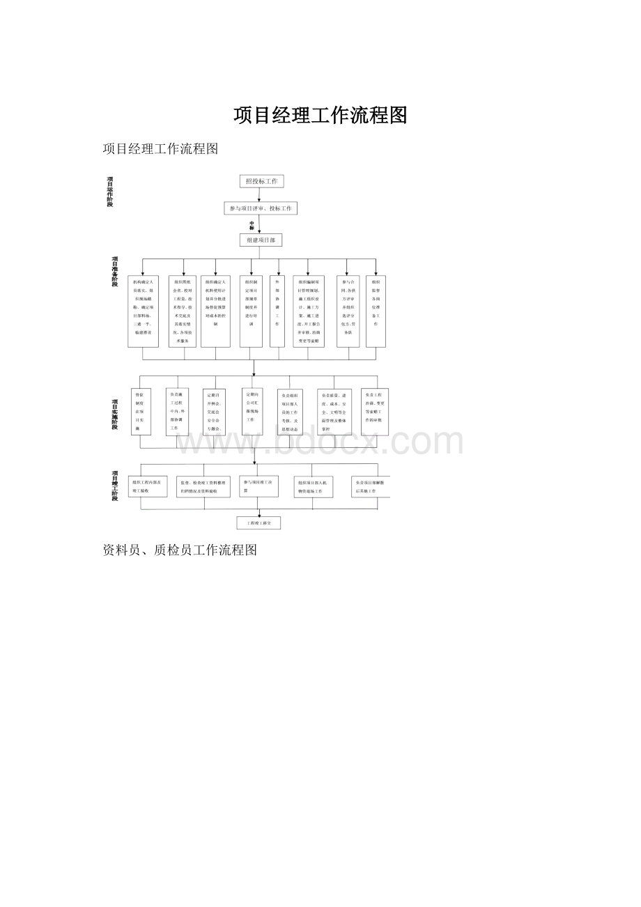 项目经理工作流程图Word文档下载推荐.docx_第1页