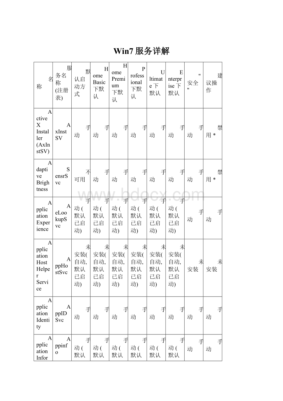 Win7服务详解文档格式.docx
