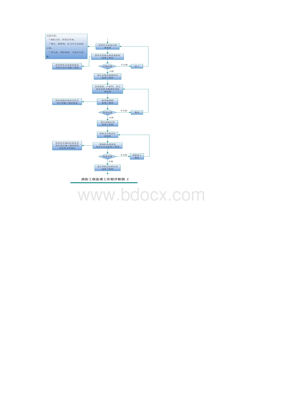 XXX工程消防施工监理细则.docx_第2页