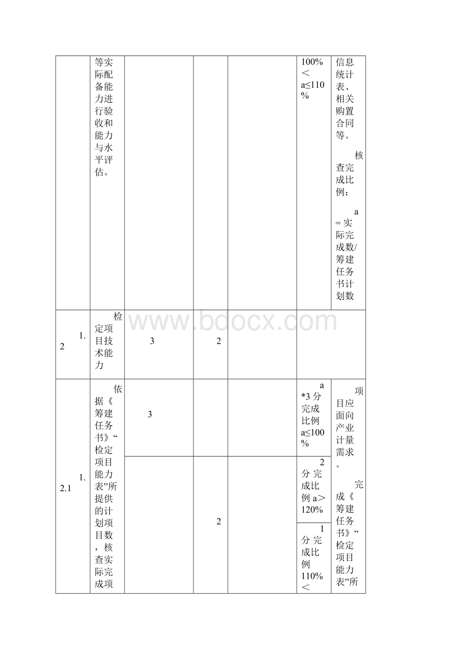 省级产业计量测试中心验收考核内容及分值表.docx_第2页