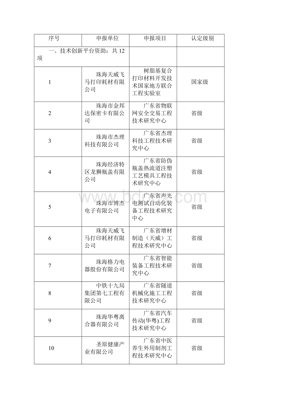 香洲区第一批科技研发专项资金.docx_第2页